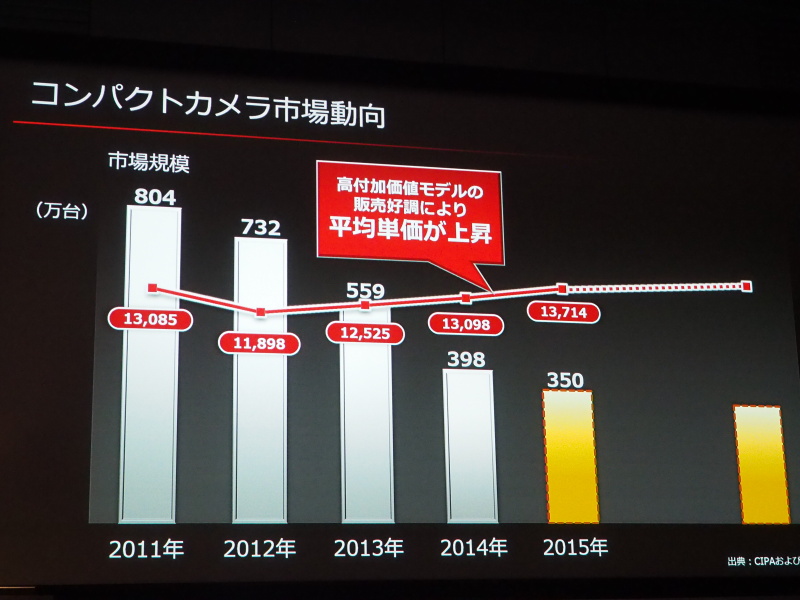 コンパクトカメラの市場動向と予測