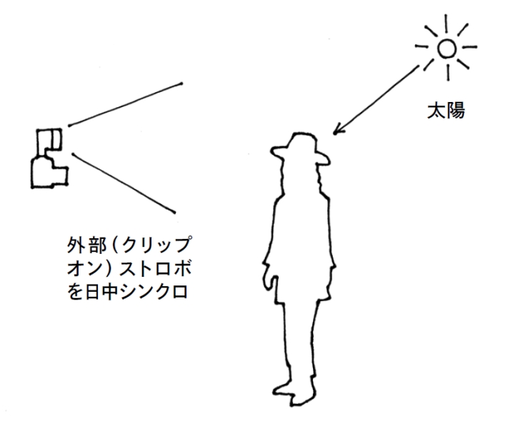クリップオンストロボをカメラにつけ、日中シンクロをしています。