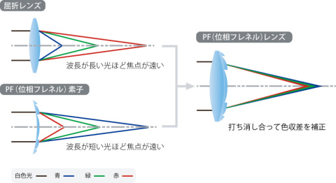 メーカー直撃インタビュー：伊達淳一の技術のフカボリ！：AF-S NIKKOR