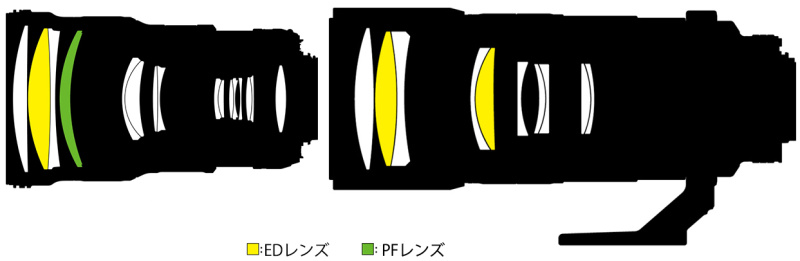 <strong class="">新旧レンズ構成図の比較</strong><br class="">AF-S NIKKOR 300mm f/4E PF ED VR（上）とAi AF-S Nikkor 300mm f/4D IF-ED（下）。新サンヨンは、PFレンズを使って色収差を大幅に低減できた余力で、光学系を大幅に短縮。VR搭載でレンズ構成枚数が増えているが、後ろのレンズ群はどれも肉薄で、トータルのレンズ重量は旧サンヨンよりも軽くなっている