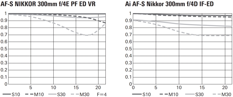 <strong class="">新旧レンズのMTF曲線図の比較</strong><br class="">旧サンヨンも画質性能に定評があるだけに、この焦点距離のレンズとしては非常に素晴らしい特性だが、新サンヨンはサジタル30本/mmの特性が大口径超望遠レンズ並みに高く、細かい絵柄の解像が期待できる