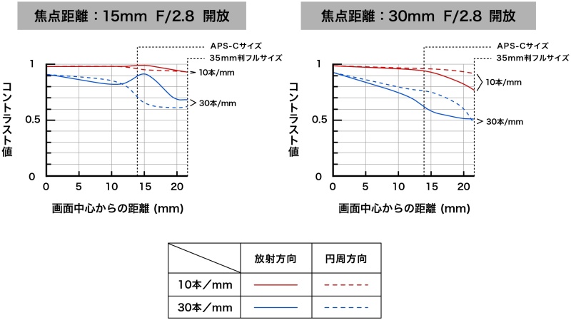<strong class="">MTF曲線図</strong><br class="">ワイド端で、30本/mmの値が画面周辺でも高い数値を維持しているのは驚異的だ。周辺でも極めて高い解像性能を実現していることを示している。サイズよりも画質を優先した結果だ