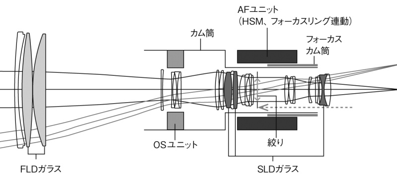 <strong class="">Sports</strong><br class="">手ブレ補正効果を確保するため、OSユニットにパワーの強い凹レンズ群を配置。AFユニットの内部に絞りが配置されているため、OS群の作用でいったん広がった光束を再び凸レンズで縮めながら絞りに光を導くという構成になっている
