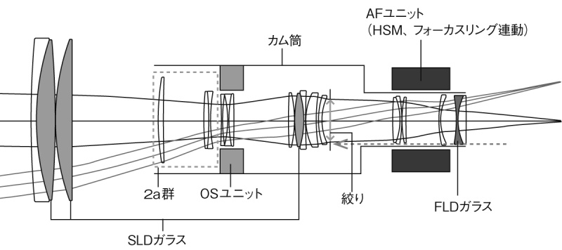 <strong class="">Contemporary</strong><br class="">OSユニットに光を集める2a群という補助光学系を配置したことが、諸収差の抑制にも効果を発揮。メカ機構の工夫で絞りを相対的に前に出す光学系を採用できたことも小型化に大きく貢献している