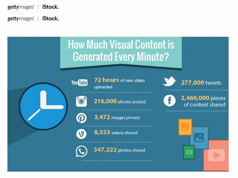 世界中で1分間に投稿されるビジュアルコンテンツの推計
