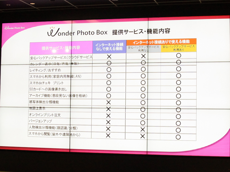一部の機能はインターネットへの接続が必要