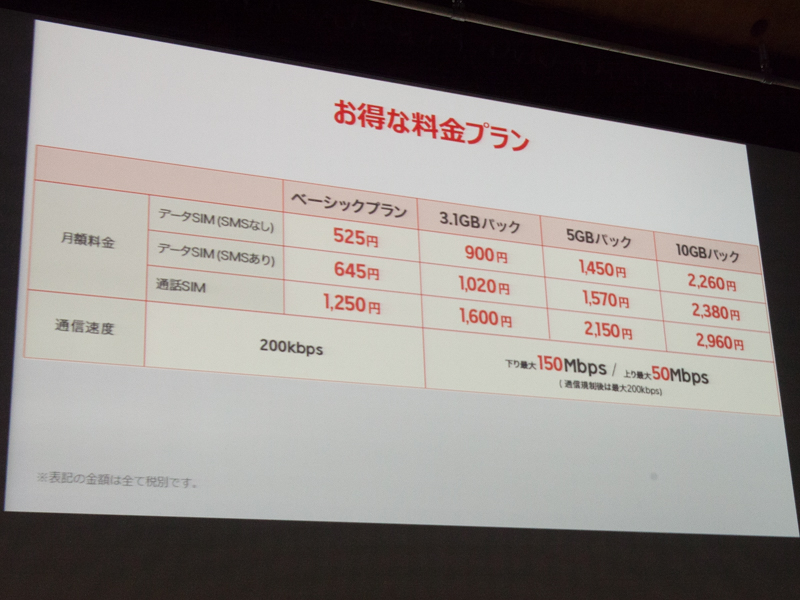楽天モバイルでは525円からプランを用意する