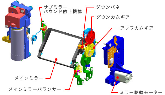 <strong class="">モーターでカムギアを動かして振動を抑えるミラー機構</strong><br class="">バネの力でミラーを跳ね上げる従来方式では、ミラーショックを抑えるのが難しいので、モーターとカムギアを組み合わせてミラーの速度を絶妙にコントロール。内部のメカ機構もシンプルになり、複合揺れも軽減