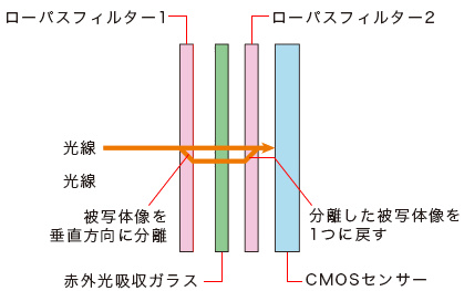 <strong class="">ローパスフィルター効果を打ち消すEOS 5Ds Rの仕組み</strong><br class="">通常は2枚のローパスフィルターで高周波成分を水平/垂直方向に分離。5Ds Rでは片方のローパスフィルターを90度回転させ、一度分離させた光を元に戻している
