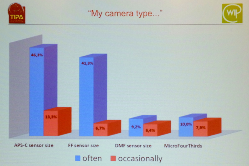 使用するカメラフォーマット（FF：35mmフルサイズ、DMF：中判デジタル）