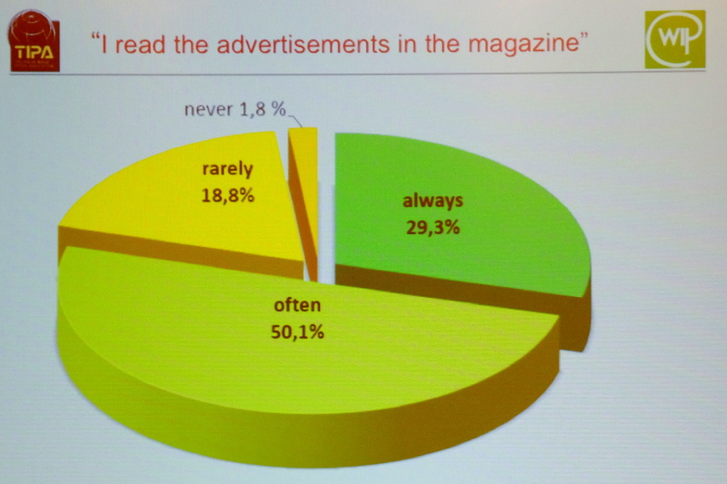 雑誌の広告を読むか