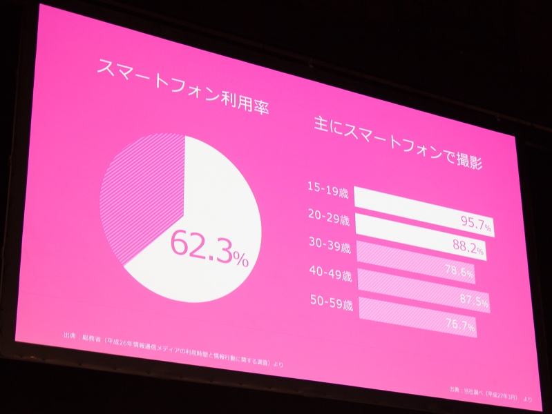 スマホでの写真撮影が特に若い世代で増えている