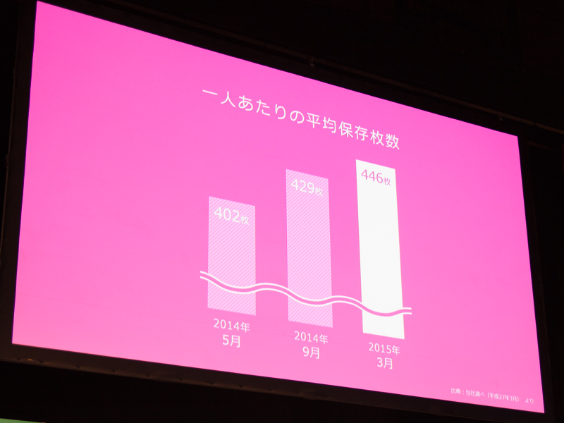 スマホには平均400枚以上の写真が保存されている