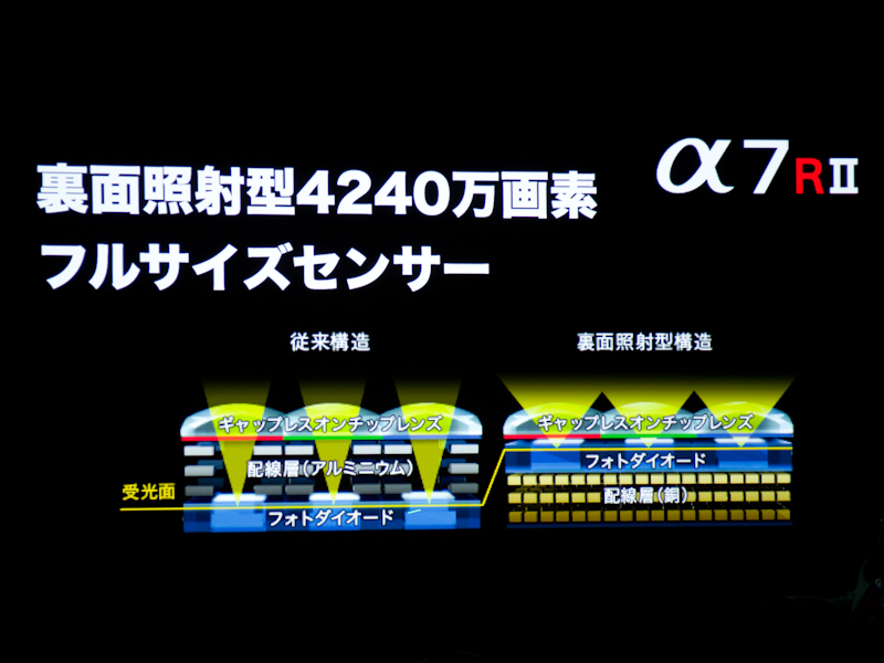 35mm判フルサイズの裏面照射型CMOSセンサーExmor Rを採用