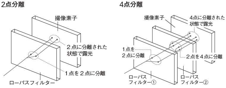<strong class="">ローパスフィルターの2点分離と4点分離の概念図</strong><br class="">一般的には、2枚のローパスフィルターで水平/垂直方向に2回光を分離させるのに対し、EOS M3はローパスフィルターが1枚構成で、1回しか光が分離しないぶん、ローパスフィルターの効果は弱めになっている