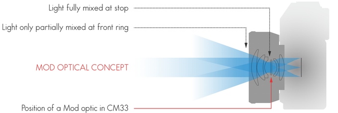 Modsはレンズの中程に装着する