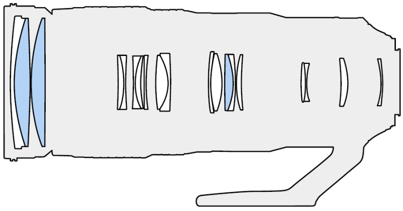 望遠ズームでは画角に起因して残存収差が限定されるため、ほかのズームほど特殊レンズを数多く必要としない。ここではEDレンズ（水色）で軸上色収差を補正したうえで、通常レンズがもつ光学作用を使い、細かい収差を除去。望遠ズームのセオリー通りの光学設計だ