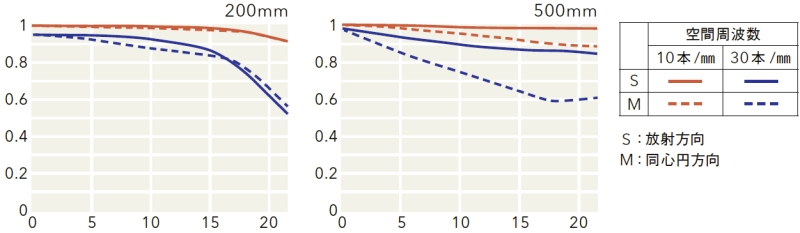 大気の影響を受けやすい遠くの被写体をクリアに写す目的から、中央部の特性は10本・30本/mmともにギリギリまで高められている。近～中距離での撮影を想定した標準レンズでは写りすぎてしまうほど高いMTF特性だ