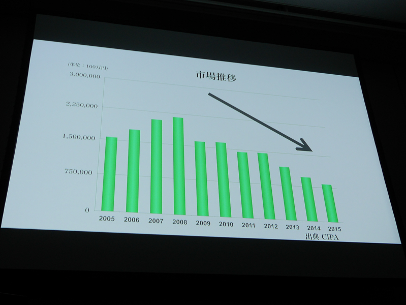 デジカメ市場は縮小を続けている