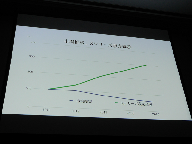市場需要とは逆に、Xシリーズの販売金額は上昇を続けている