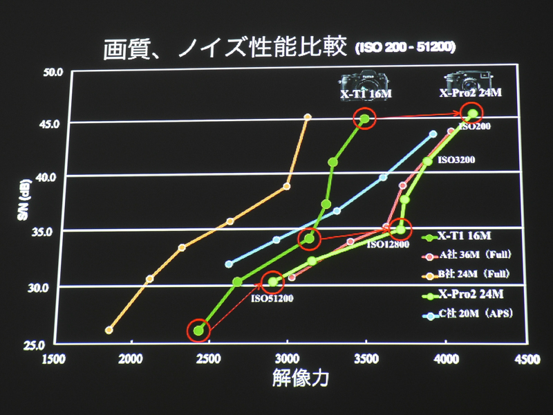 解像力やS/Nは他社のフルサイズ3,600万画素機に近いとのグラフも示した