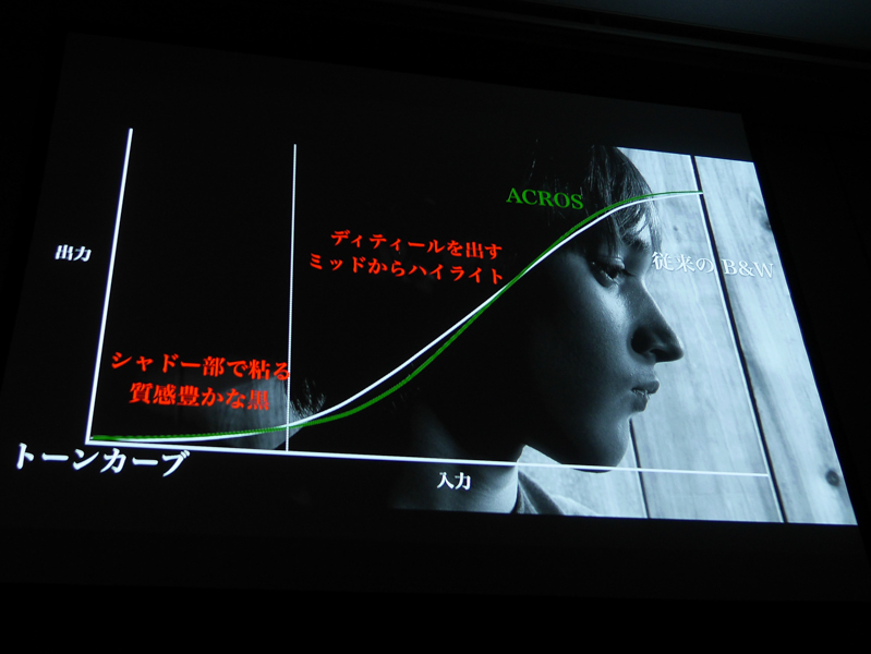 ACROS時のトーンカーブ