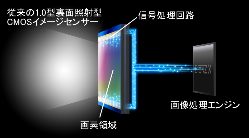<strong class=""></strong><br class="">裏面照射型CMOSセンサーの支持基板に信号処理の回路を入れたのが“積層型センサー”。その積層型センサーに読み出したデータを一時的に保存するための超高速バッファメモリーを加え、センサーの持つ高速性を最大限に引き出せるようにしている