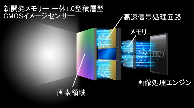 <strong class=""></strong><br class="">裏面照射型CMOSセンサーの支持基板に信号処理の回路を入れたのが“積層型センサー”。その積層型センサーに読み出したデータを一時的に保存するための超高速バッファメモリーを加え、センサーの持つ高速性を最大限に引き出せるようにしている