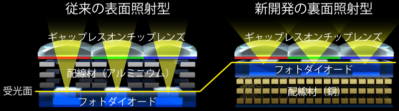 <strong class=""></strong>RX1R IIの裏面照射型構造<br class="">一般的なCMOSセンサーは、フォトダイオードの周りが配線層で囲まれていて、井戸の底状態。これを180度裏返した構造にし、フォトダイオードに対し、斜めから入射する光も余さずとらえられるようにしたのが裏面照射型だ