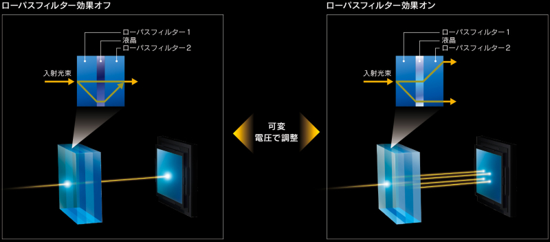 <strong class="">RX1R IIの光学式可変ローパスフィルターの仕組み</strong><br class="">2枚のローパスフィルターの間に液晶デバイスを設置し、この液晶デバイスにかける電圧をコントロールすることで、光束の屈折する角度を変え、ローパスフィルター効果のオン/オフ（キャンセル）を行っている。レンズ一体型カメラ以外にも応用可能な技術だそうだ