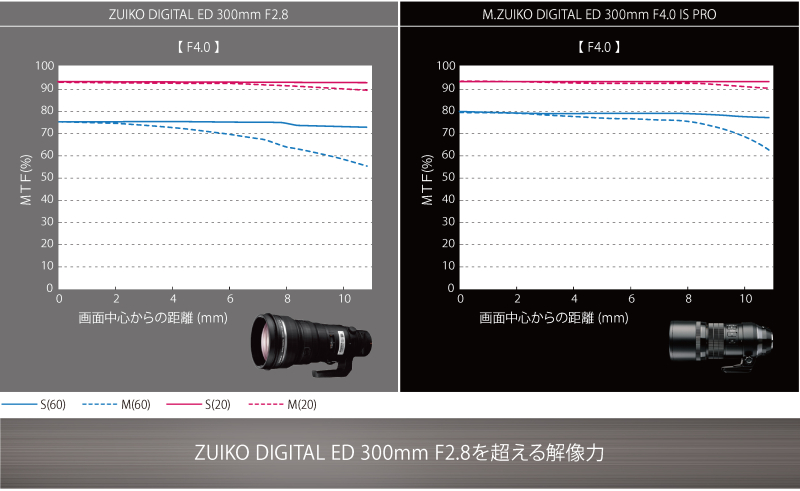 <strong class="">新旧300mmのMTF比較</strong><br class="">フォーサーズ規格のZUIKO DIGITAL ED 300mm F2.8を1段絞ったよりも、M.ZUIKO DIGITAL ED 300mm F4.0 IS PROの開放絞りの方が、60mm/本のMTFが高く、周辺部の落ち込みも少ない。それだけ収差が少なく、周辺まで高い解像が得られることを示している