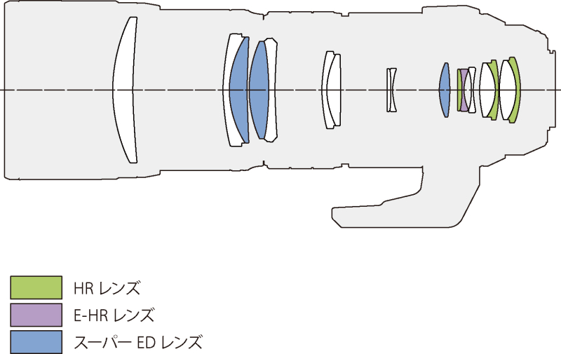 <strong class="">300mm F4.0 IS PROのレンズ構成図</strong><br class="">一番前のレンズを1枚玉にして、フロントヘビーにならないよう重量バランスを配慮。2群にスーパーEDレンズ2枚を使用し、色収差を徹底的に抑えつつ、光束が最も狭くなる位置にフォーカス群を配置し、フォーカス群の軽量化→高速化を図っている