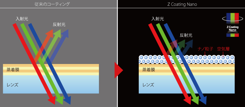 <strong class="">Z Coating Nanoのイメージ図</strong><br class="">光の反射を抑えるには、レンズと空気の境界面（界面）の屈折率をできるだけ近づけるのが基本。そこで、中心に空気の層を持つナノサイズの粒子をレンズ表面に敷き詰めた新コーティング技術が“Z Coating Nano”だ