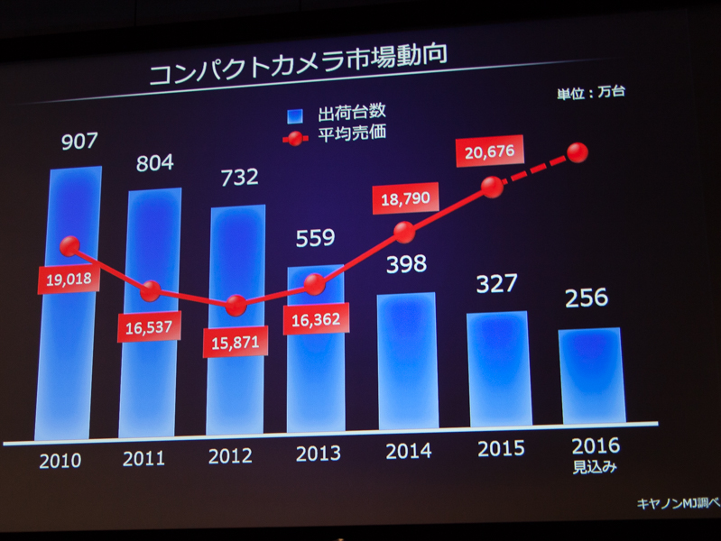 コンパクトデジカメの平均売価は上昇している