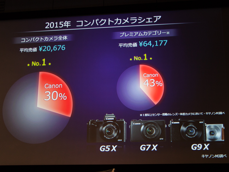 コンパクトデジカメ全体でもトップシェアを達成
