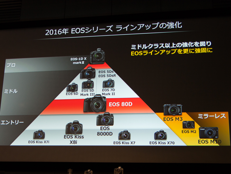 EOSシリーズのラインナップ
