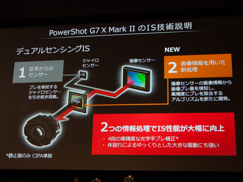 PowerShot G7 X Mark IIは、デュアルセンシングISにより4段分の手ブレ補正を実現した