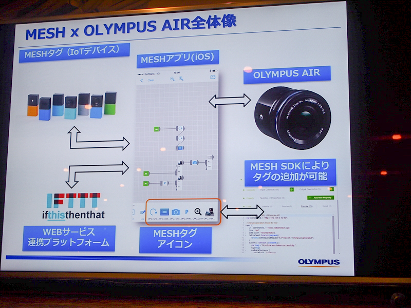 MESHとOLYMPUS AIR A01の連携概念図