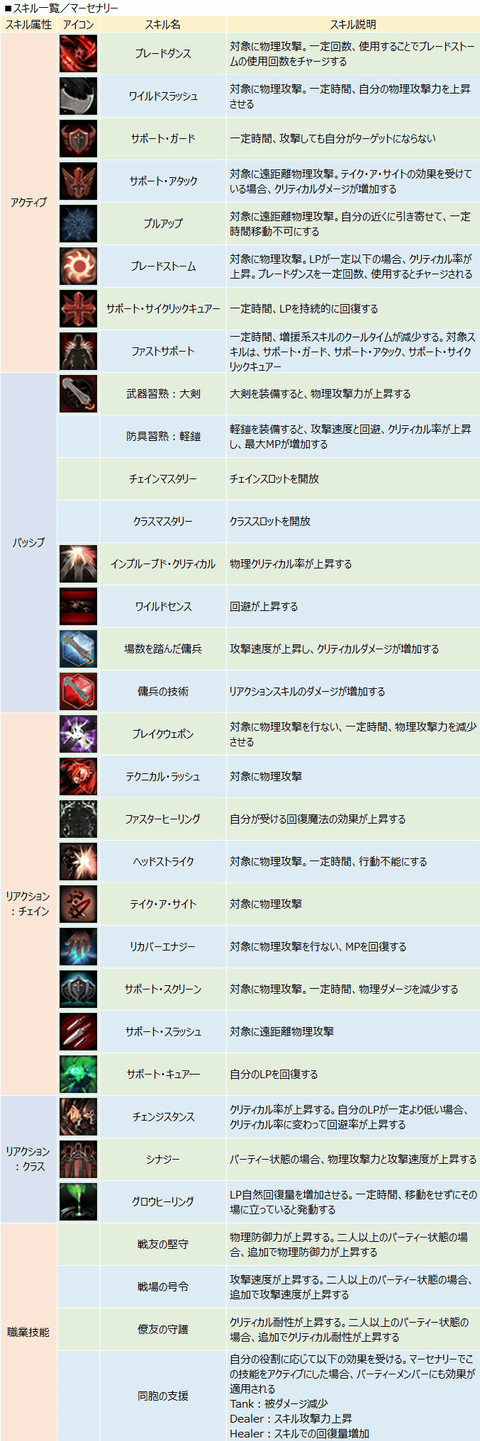 ロードス島戦記オンライン 新クラスに ウォリアー が登場 Game Watch