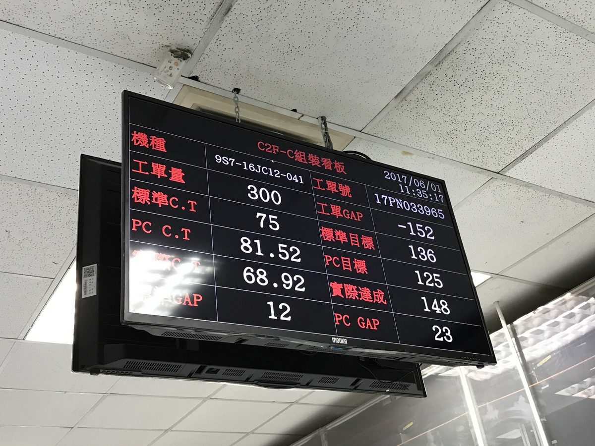 現在生産されているラインの生産目標と現在までに生産された数字が表示されている