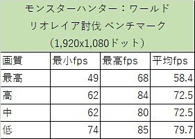 リオレイア討伐のスコア