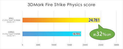 G-Tune」、第9世代CPUとGeForce RTX 2080 Ti搭載ハイエンドPCを発売
