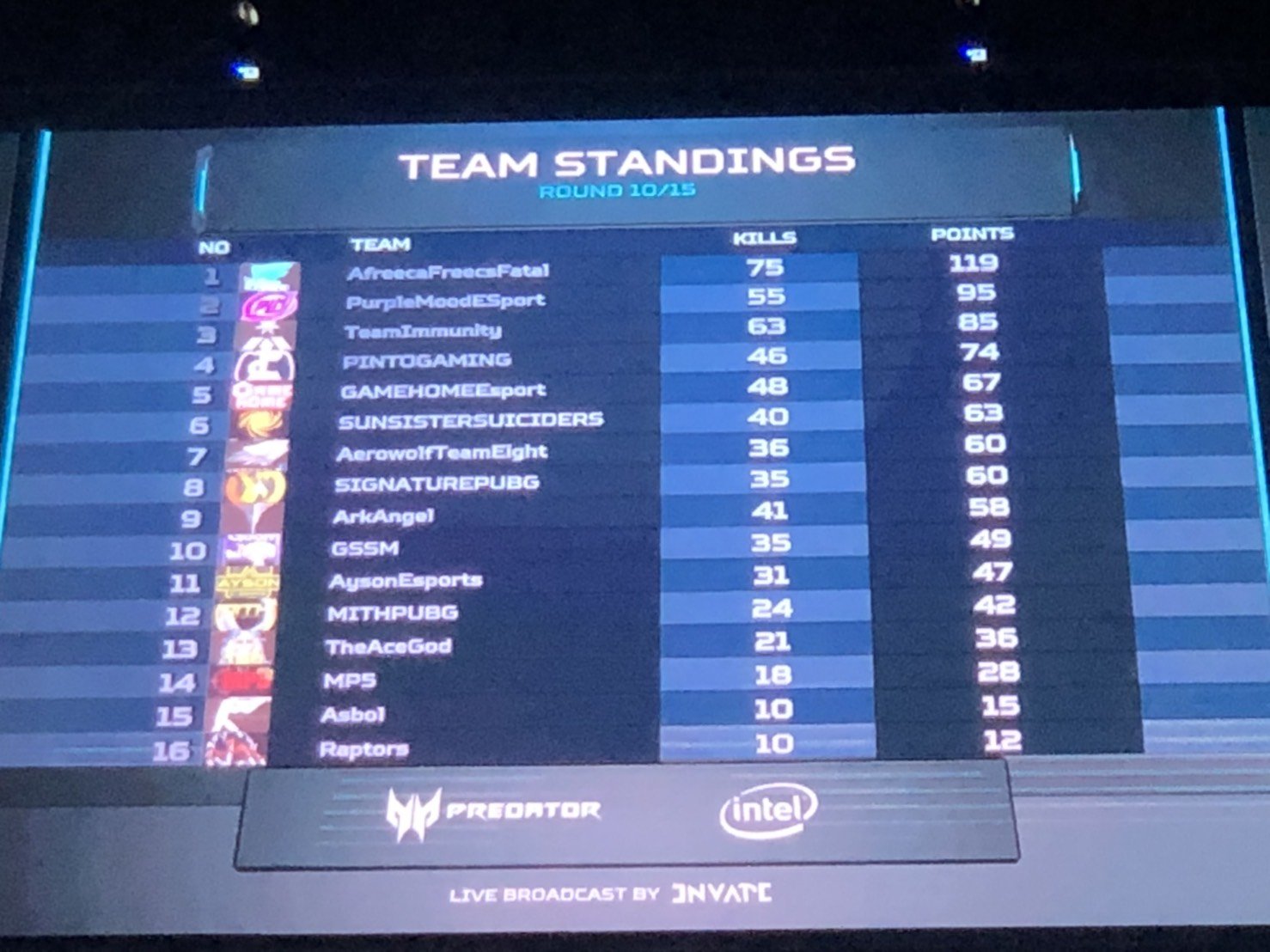 6つ順位を上げたSunSister Suicider's。最終日はどこまで順位を伸ばせるかに注目したい