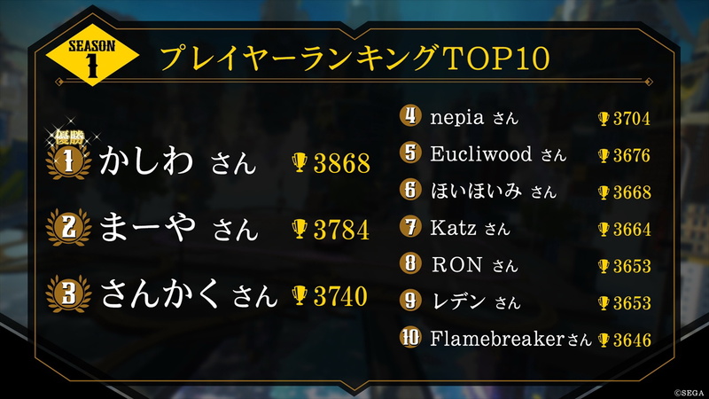 シーズン1のトッププレーヤー10名と、ギルドランキングの10位までが公開された