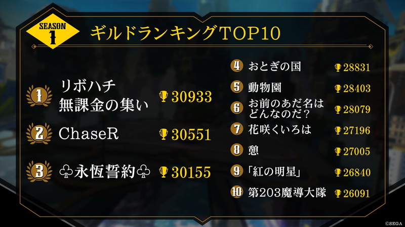 シーズン1のトッププレーヤー10名と、ギルドランキングの10位までが公開された