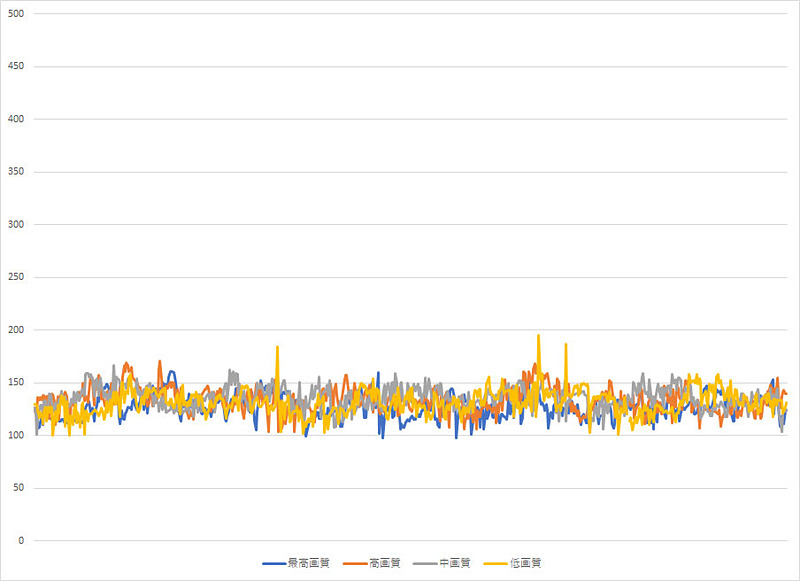 低画質から最高画質までの測定結果を合わせるとこのようなグラフになる。こちらはHD環境