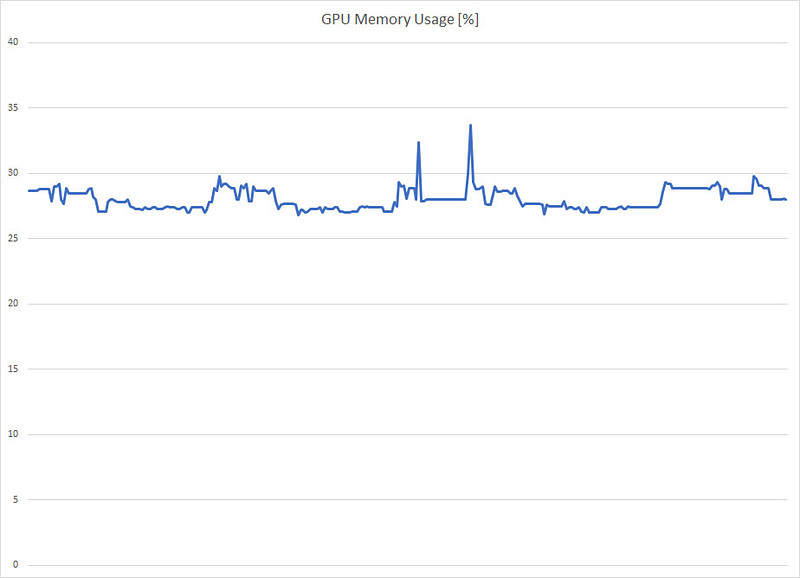 HDiNFOにより、フルHD最高画質でビデオメモリの使用量変化を測定した。使用率も100％となることはなく、余裕を持って描いていることがわかる