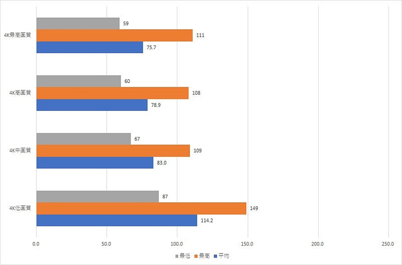 こちらは4K環境下での画質設定によるフレームレートの違いを表している。画質を上げることによるパフォーマンスの低下はほぼ感じられない。最高設定でも平均75fpsと非常に快適だ