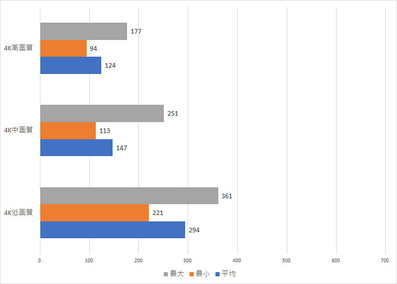 4K環境でのフレームレート測定結果
