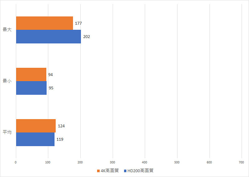 4K HIGH環境とフルHD描画スケール200でのフレームレート測定結果